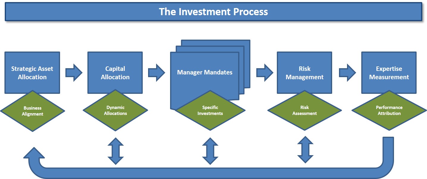 image of investment process