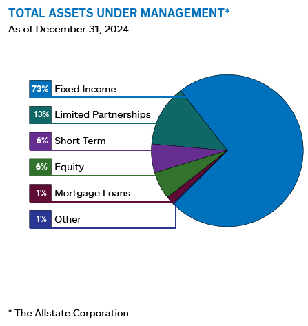 Pie chart portfolio - Total assets under management by asset type